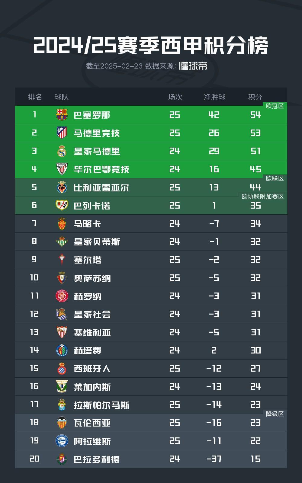 塞维利亚惨败于对手,积分榜掉队 塞维利亚惨败于对手,积分榜掉队